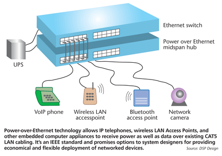 Power   on Power Over Ethernet  Poe  Is The Ability For The Lan Switching
