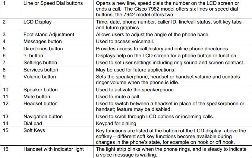 Quick Reference Guide: Overview of Cisco 7942/7962 IP Phone – Router