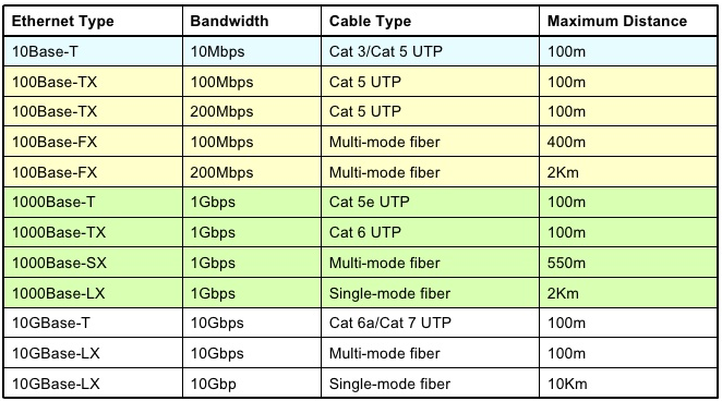 Ethernet Cabling Standards