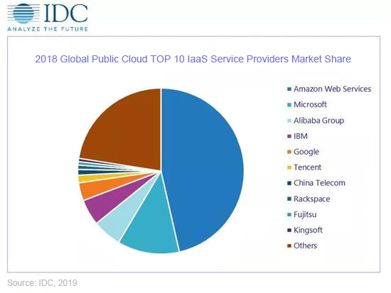 top 10 iaas 2018