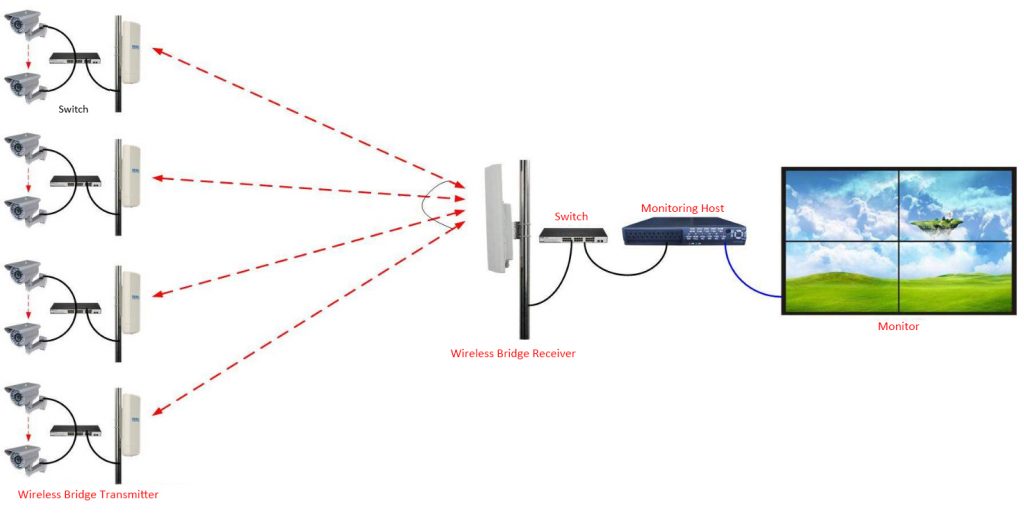 Point-to-multipoint Transmission