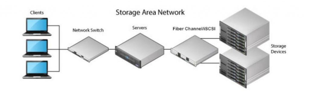 Detail Explanation Of SAN Storage Architecture What is SAN and How