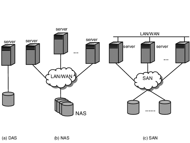 Detail Explanation Of SAN Storage Architecture What is SAN and How