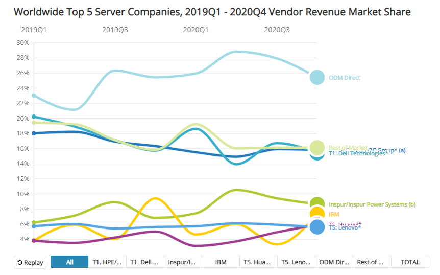 worldwide top 5 server companies