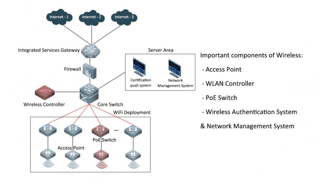 Large-scale wireless networking architecture