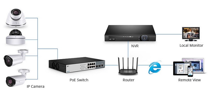 How does Video Surveillance System Work? – Router Switch Blog