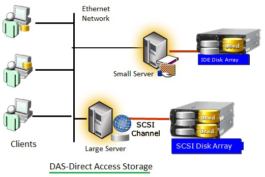 DAS Direct Access Storage - NAS در مقابل SAN در مقابل DAS｜کدامیک برای شما بهتر است؟