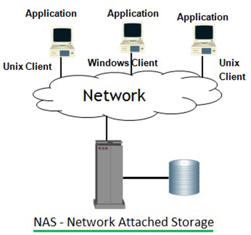 NAS Network Attached Storage - NAS در مقابل SAN در مقابل DAS｜کدامیک برای شما بهتر است؟