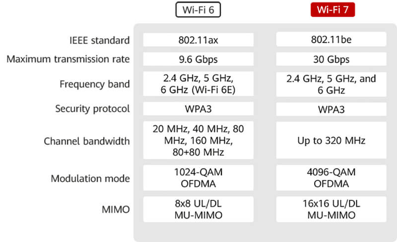 أي أمن wifi هو الأسرع؟