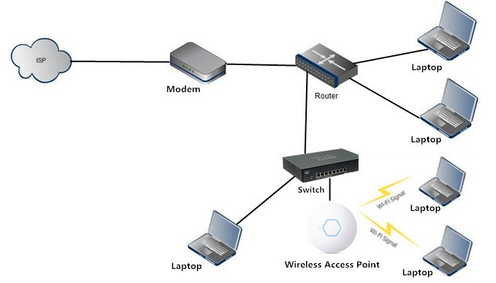 konstant undskyld Krav Access Point vs. Router: Understanding the Main Differences – Router Switch  Blog