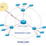 Cisco Network: the Cisco 3-Layered Hierarchical Model