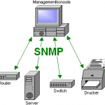 How to Configure SNMP on Cisco IOS-based Router/Switch?