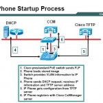 How to Start up a Cisco IP Phone?