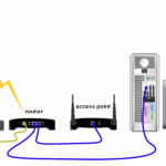 How to Buy/Choose a Wireless Router  for Your Home or Small-business Network?