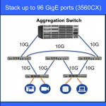 NEW Horizontal Stacking Supported on Cisco 3560-CX