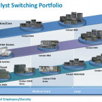 How Much You Know about the Cisco Catalyst Switches?