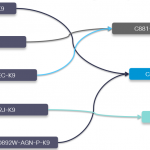 Cisco 800 Series Router Migration Option