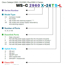 How to Decode Cisco Catalyst Switches from Their SKU?
