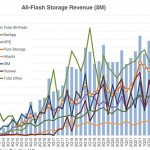The Shifting Landscape of the External Storage Market: Insights from Gartner