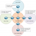 Understand OSPF Area Types: A Vital Network Design Consideration