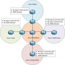 Understand OSPF Area Types: A Vital Network Design Consideration