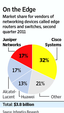 Market Share of Cisco, Juniper, Huawei