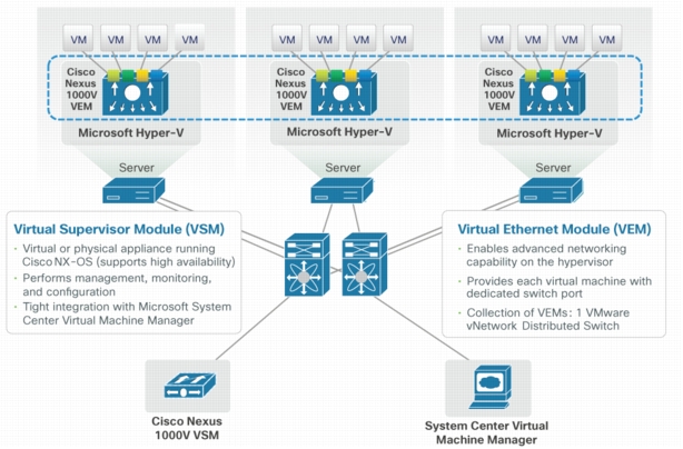 Cisco Nexus VEM and VSM Components