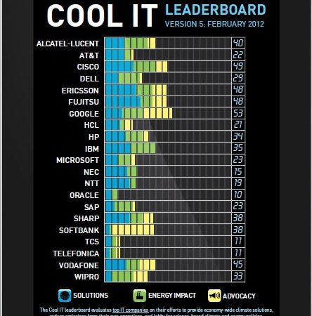 Cisco, After Google, at Top of Green IT Rankings