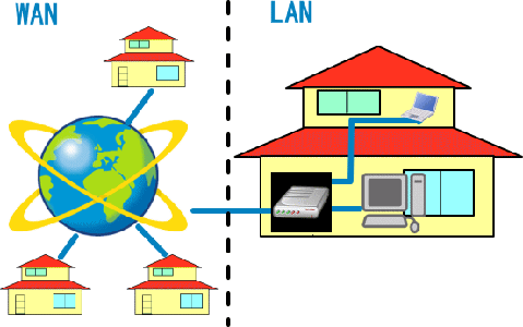 LAN & WAN, Two Types of Networks