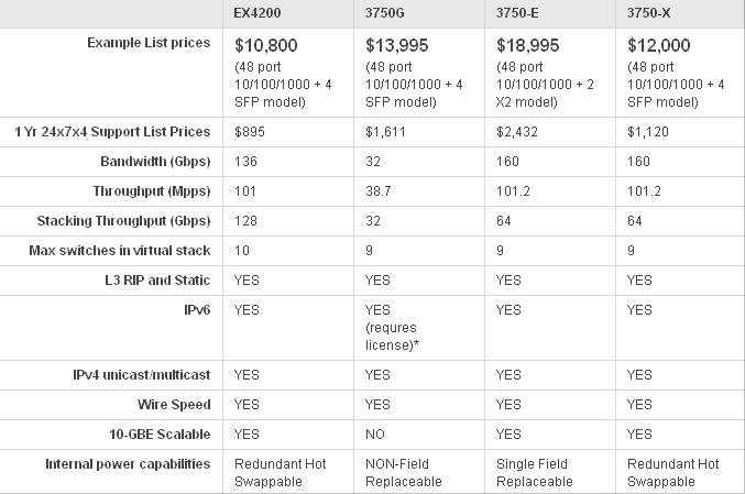 price and specs of ex 4200, Cisco 3750 series
