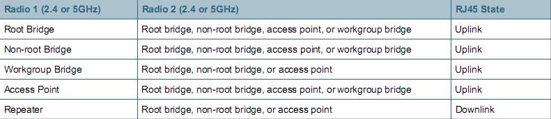 Cisco Aironet 1250 Series Deployment Options Overview