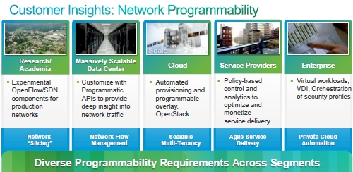 Cisco Reveals Software Defined Networking Strategy