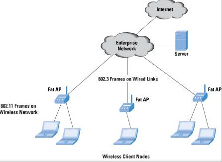 What is a Wireless Local Area Network