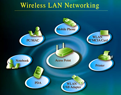 Wireless Local Area Network-WLAN