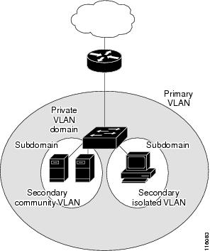 Private-VLAN Domain