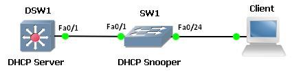 CCNP Studies: Configuring DHCP Snooping