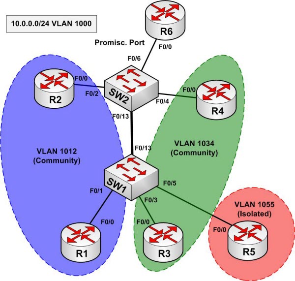 illustrate private vlan and function