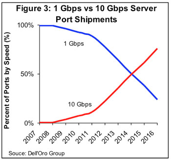 10Gbps server connectivity to out-ship 1Gbps sometime between 2014 and 2015