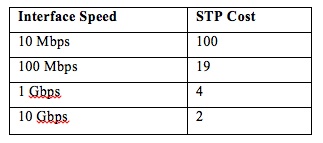 STP Interface Costs
