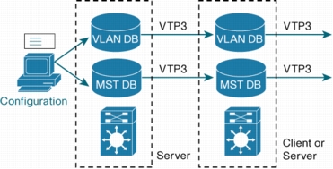 Cisco VTP Version 3.0