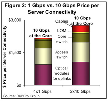 total price per server connectivity
