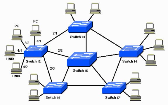 Configure STP on Catalyst Switches