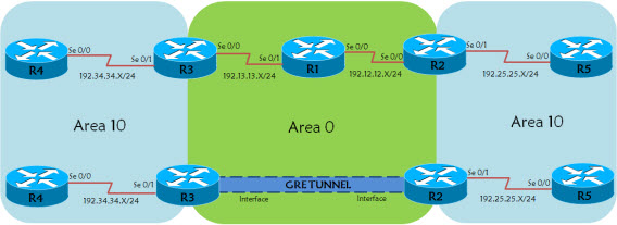 How to Fix OSPF Split Area with GRE Tunnel?