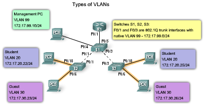 VLAN Types