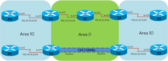 Fix OSPF Split Area with GRE Tunnel