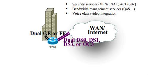 Cisco 7200 High-End Customer Premises Equipment (CPE)—Enterprise Edge