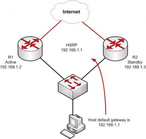 How to Configure HSRP on a Cisco Router