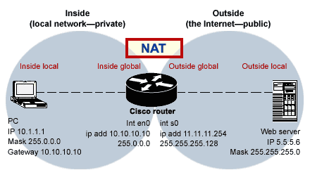 Set up NAT using the Cisco IOS2
