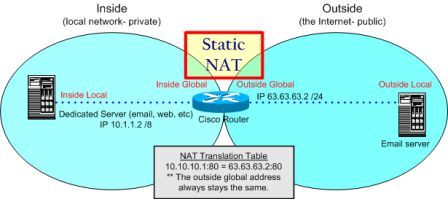 How to Configure Static NAT for Inbound Connections