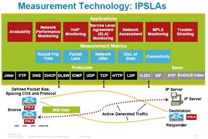 How to Use Cisco IP SLA to Manipulate Route Forwarding Decisions?